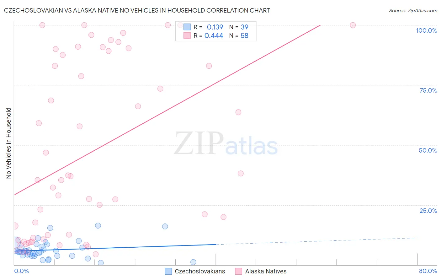 Czechoslovakian vs Alaska Native No Vehicles in Household