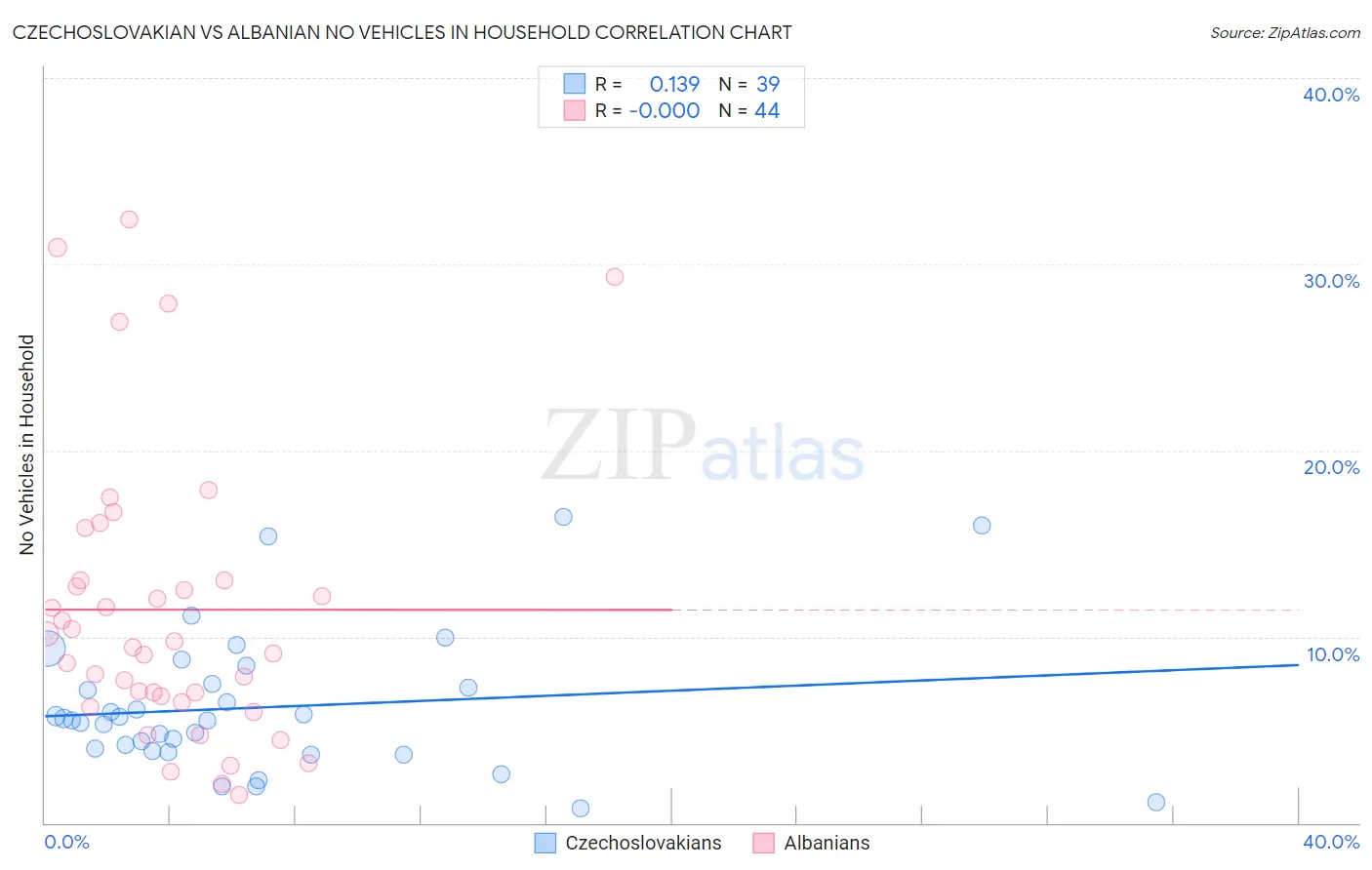 Czechoslovakian vs Albanian No Vehicles in Household