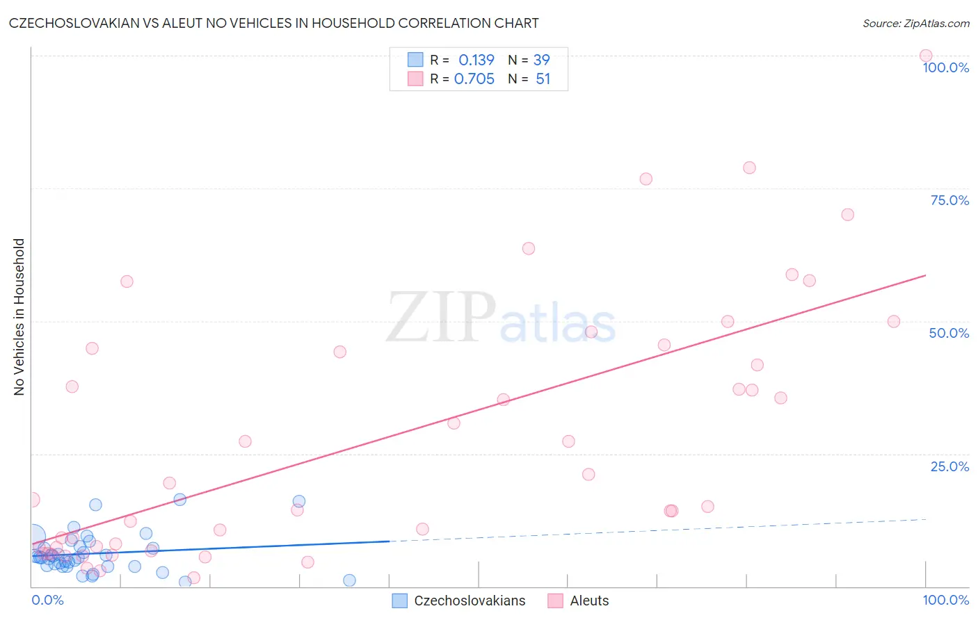 Czechoslovakian vs Aleut No Vehicles in Household