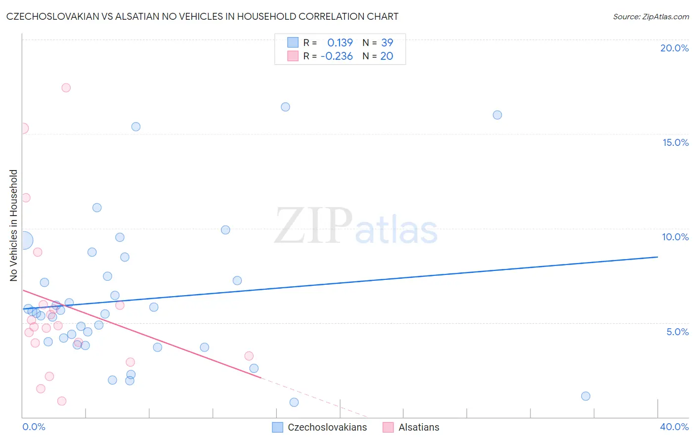 Czechoslovakian vs Alsatian No Vehicles in Household