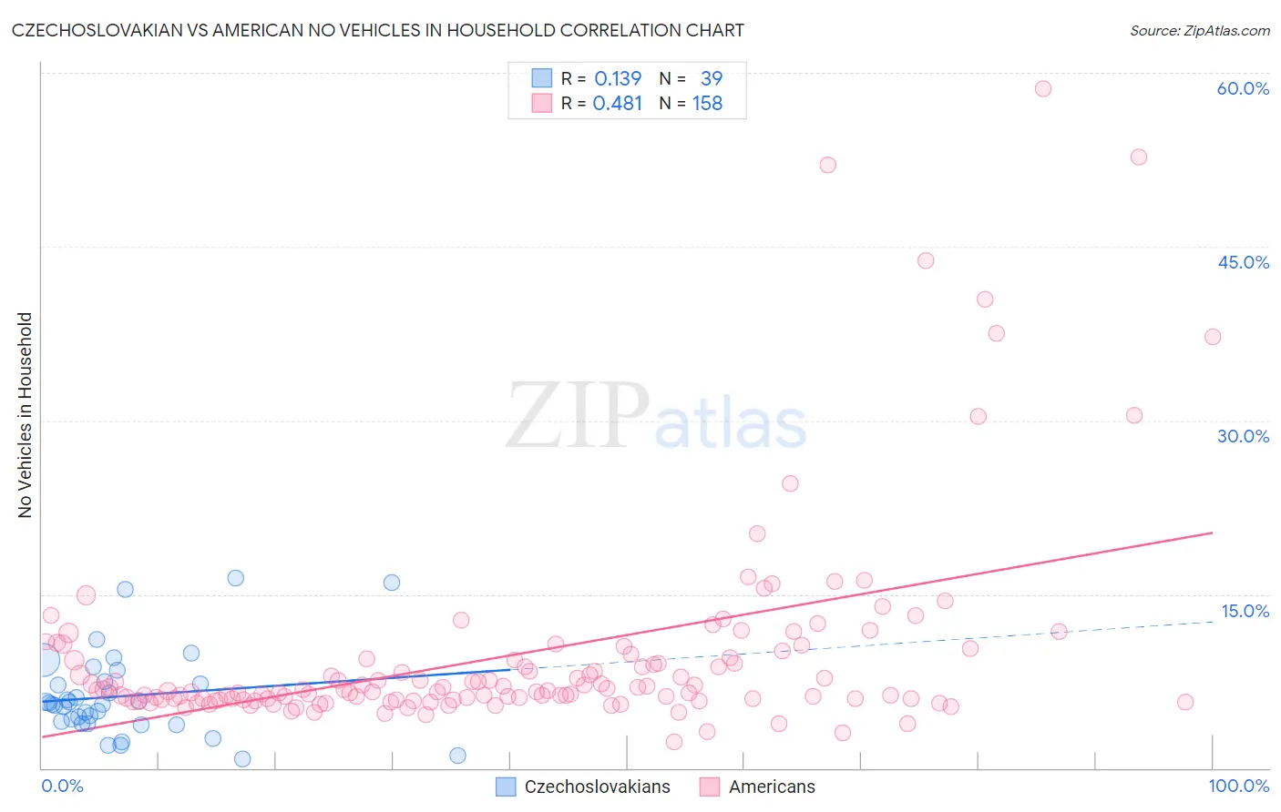 Czechoslovakian vs American No Vehicles in Household