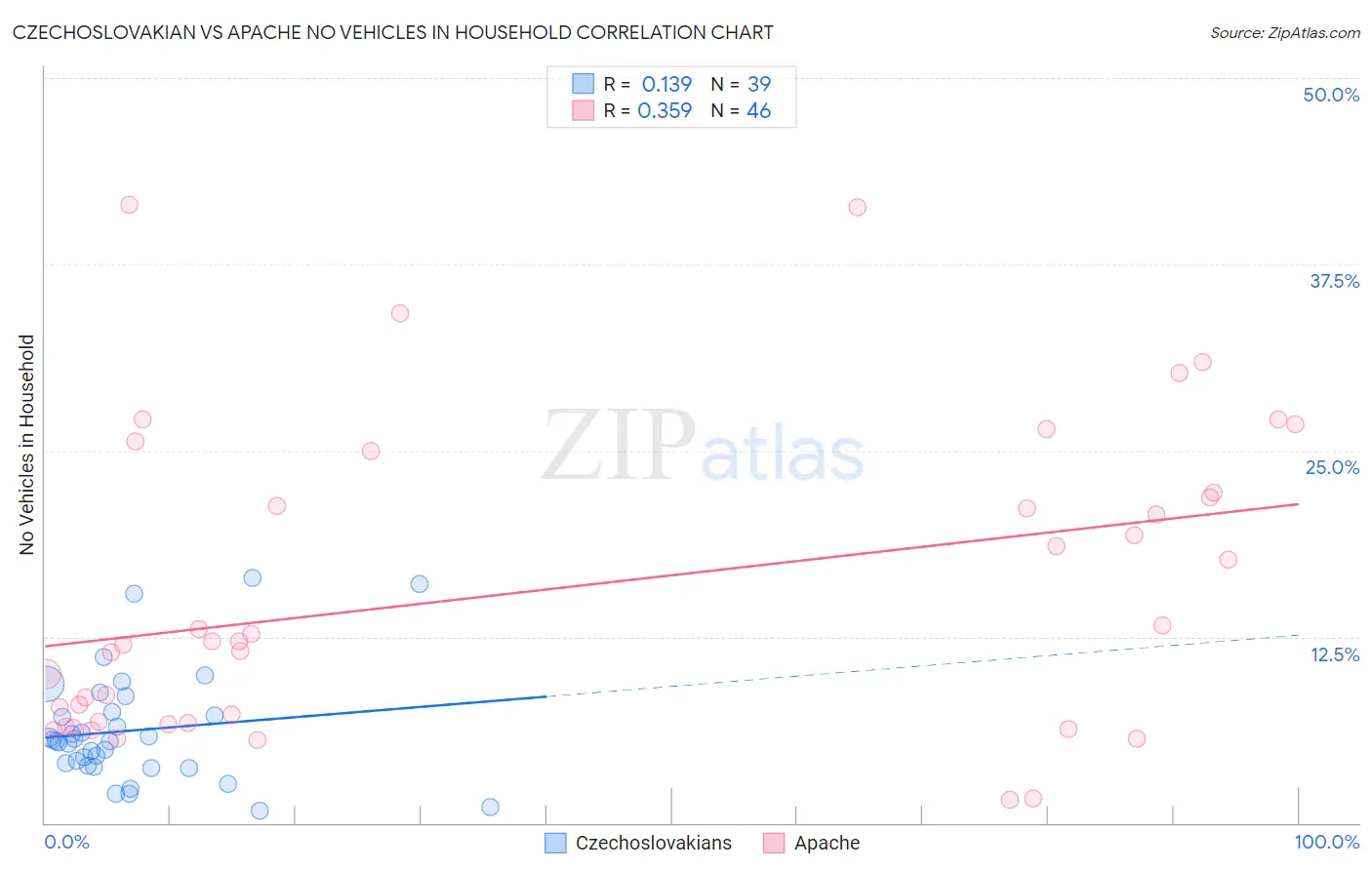 Czechoslovakian vs Apache No Vehicles in Household