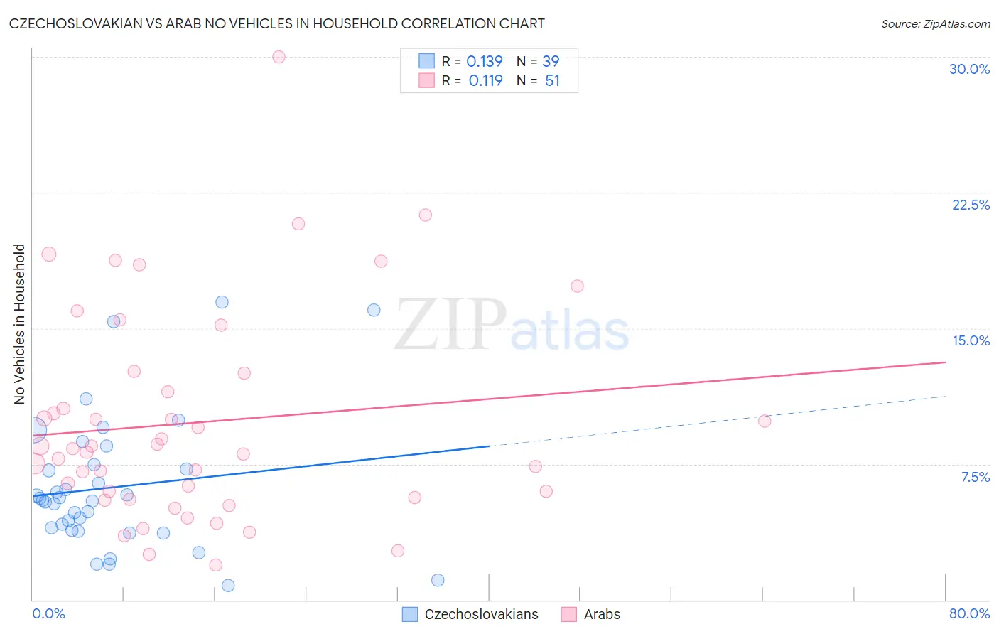 Czechoslovakian vs Arab No Vehicles in Household