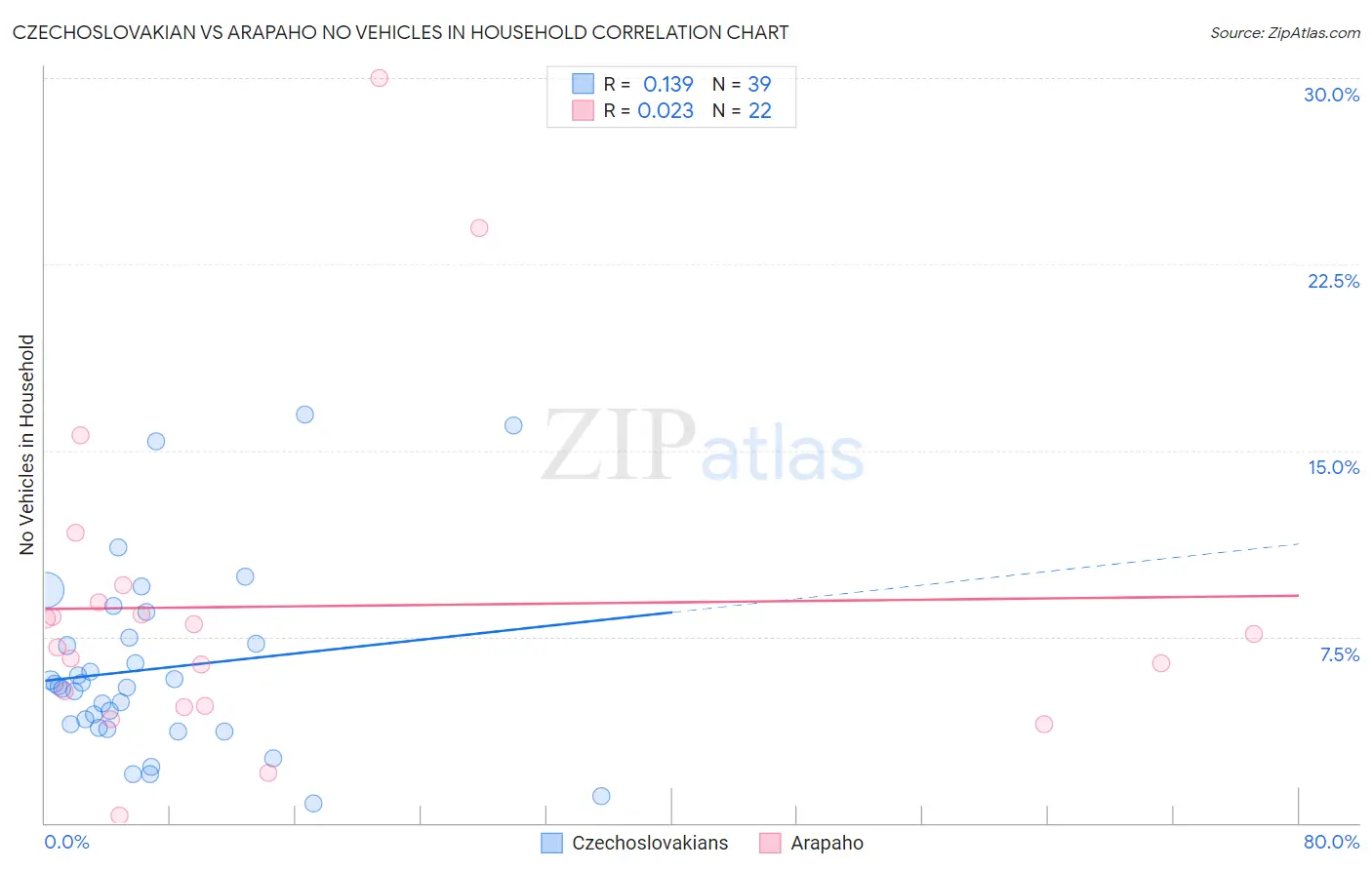 Czechoslovakian vs Arapaho No Vehicles in Household