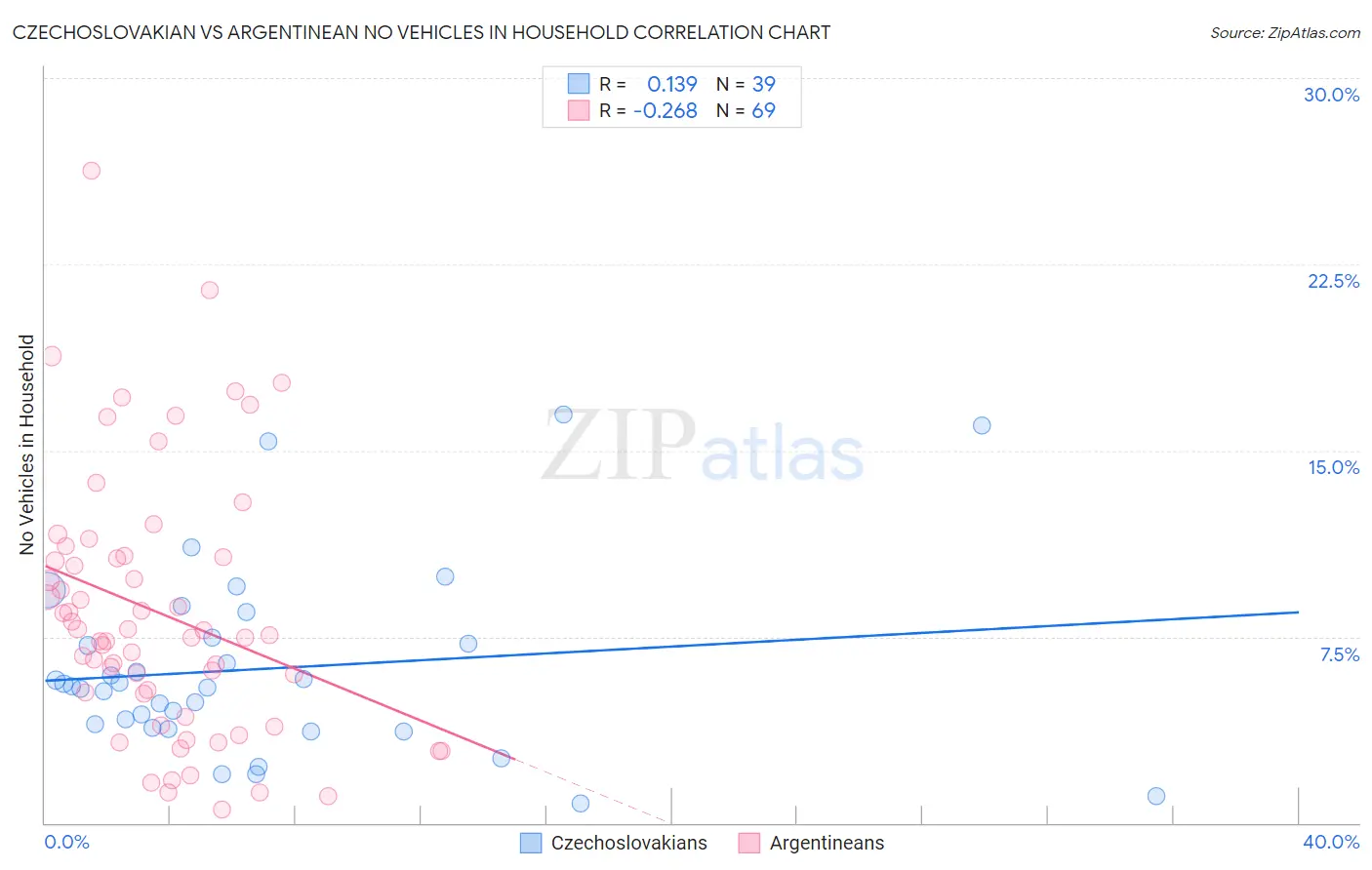 Czechoslovakian vs Argentinean No Vehicles in Household