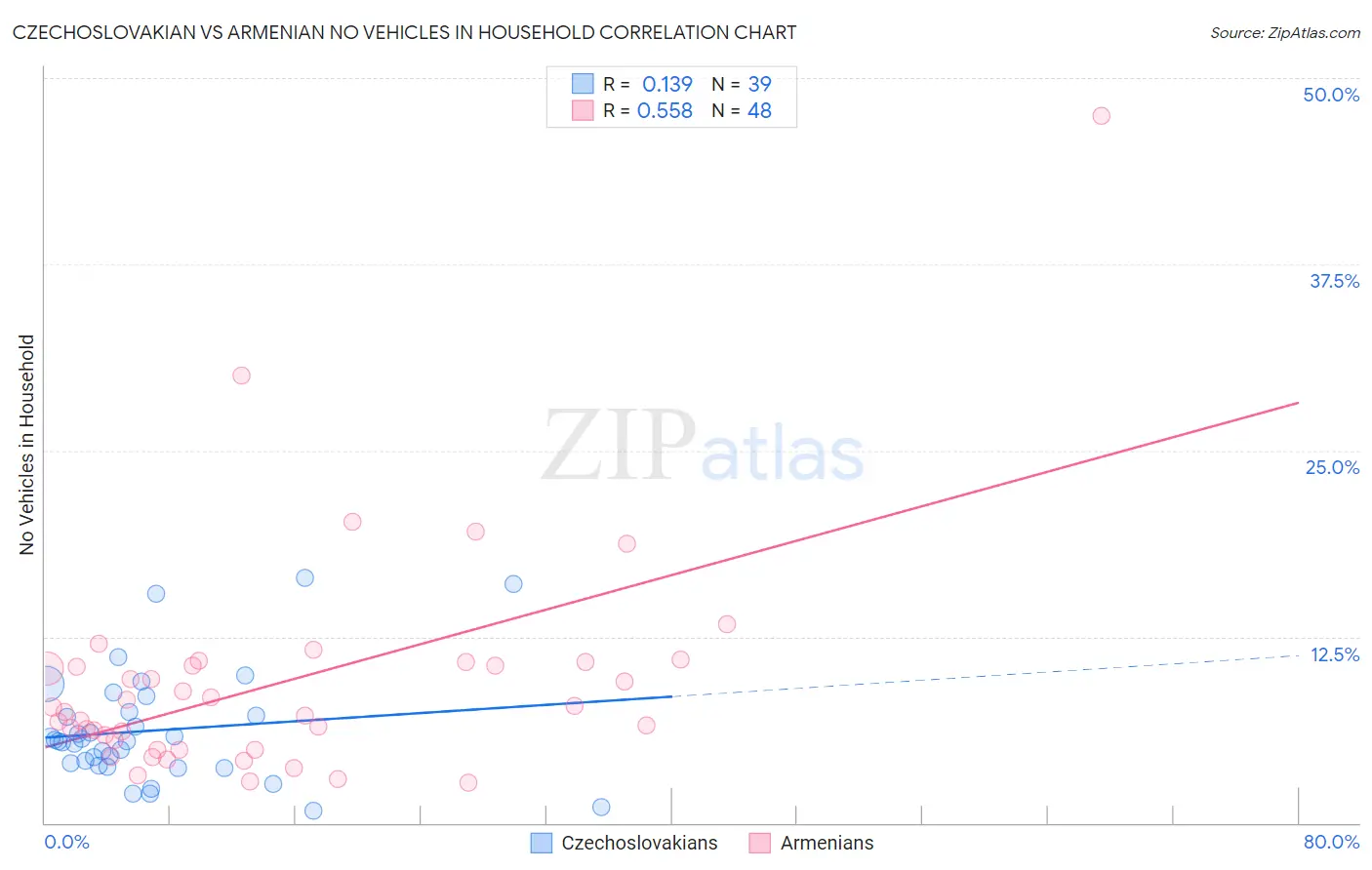 Czechoslovakian vs Armenian No Vehicles in Household