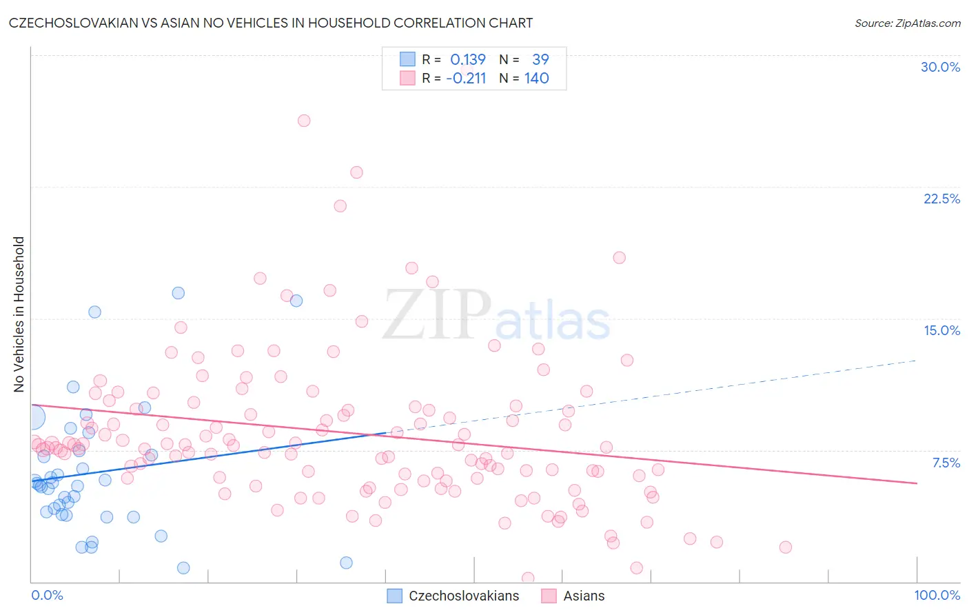Czechoslovakian vs Asian No Vehicles in Household
