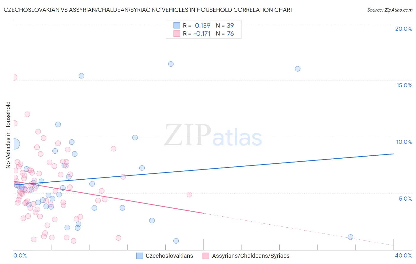 Czechoslovakian vs Assyrian/Chaldean/Syriac No Vehicles in Household