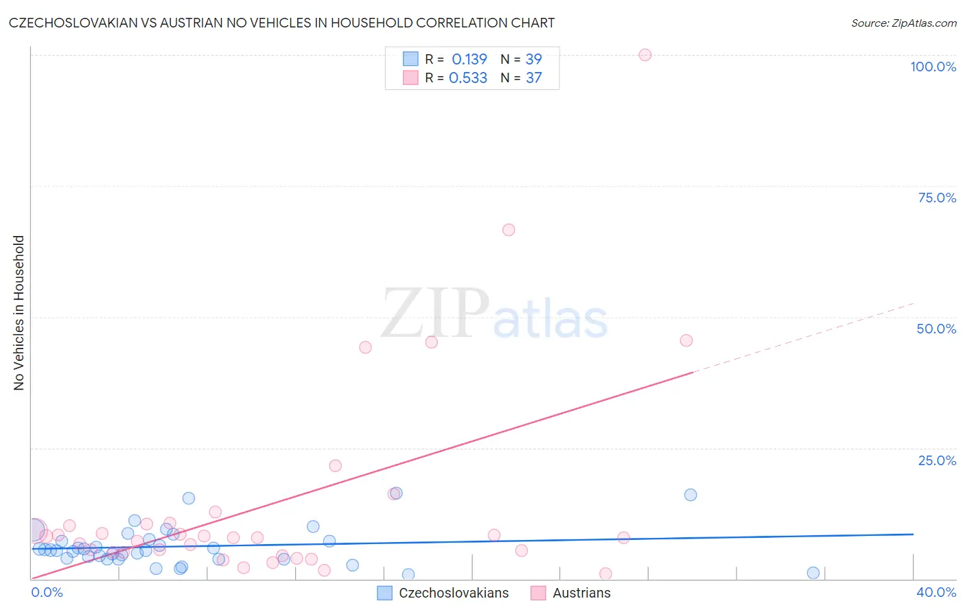 Czechoslovakian vs Austrian No Vehicles in Household