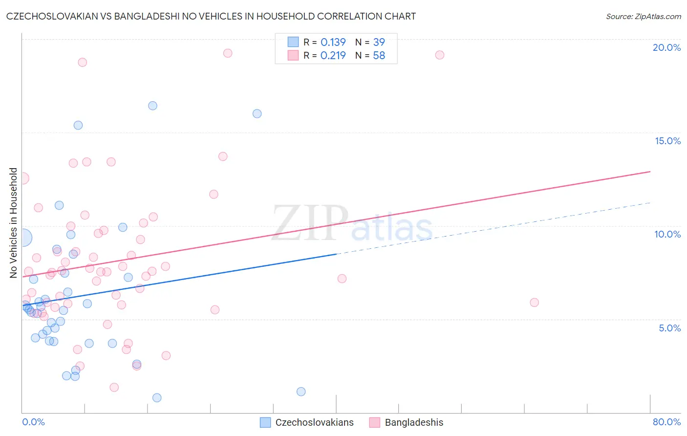 Czechoslovakian vs Bangladeshi No Vehicles in Household