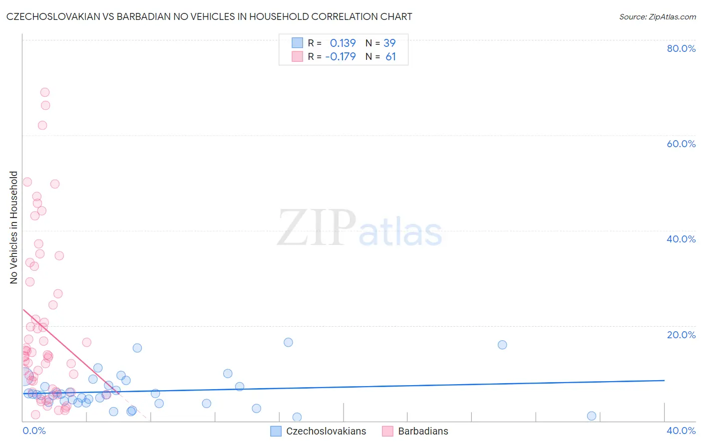 Czechoslovakian vs Barbadian No Vehicles in Household