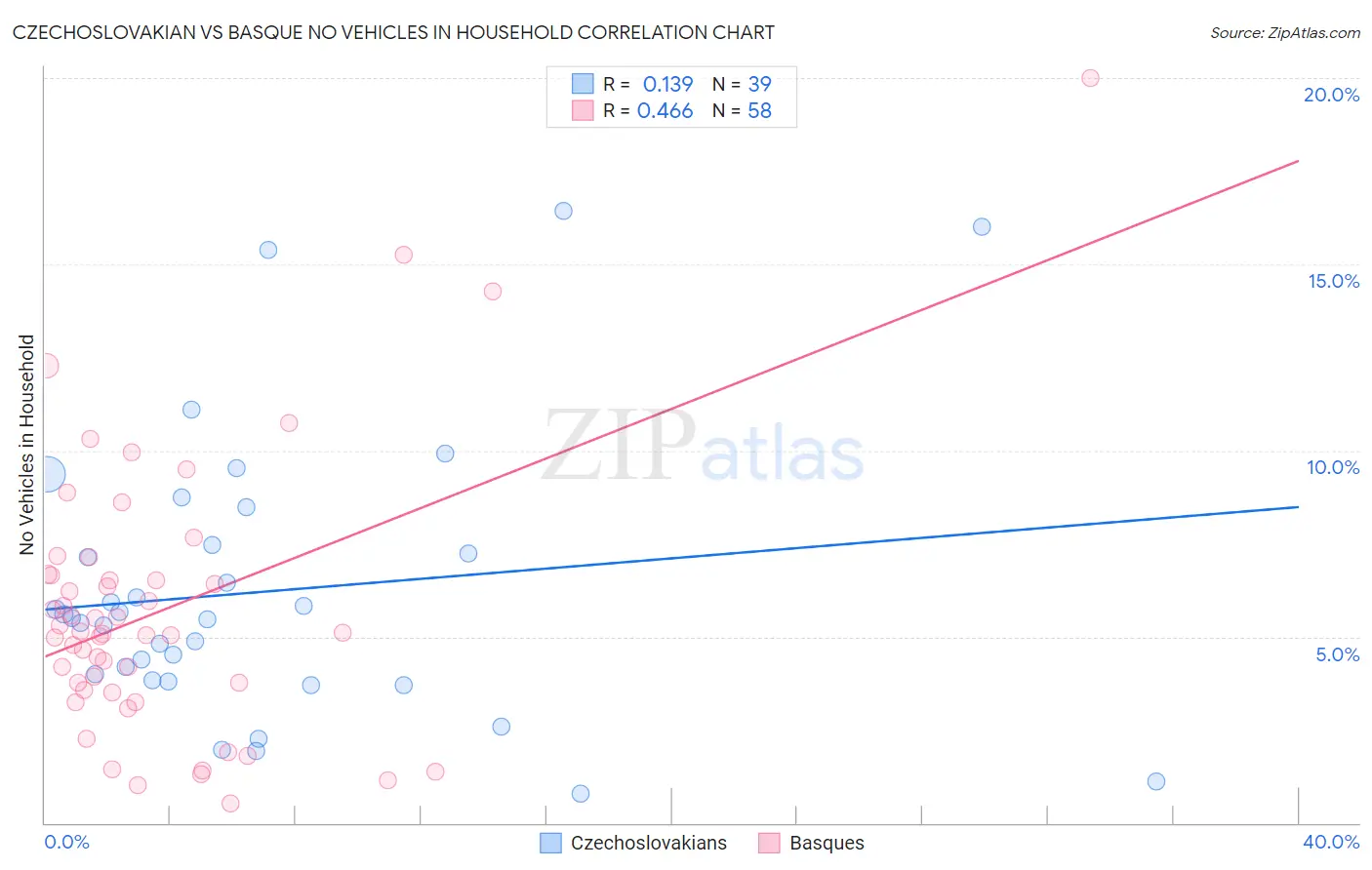 Czechoslovakian vs Basque No Vehicles in Household