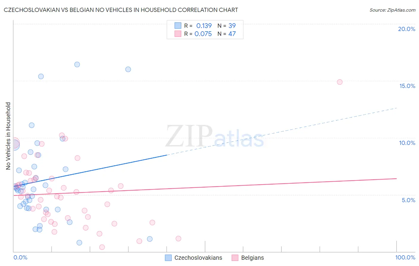 Czechoslovakian vs Belgian No Vehicles in Household