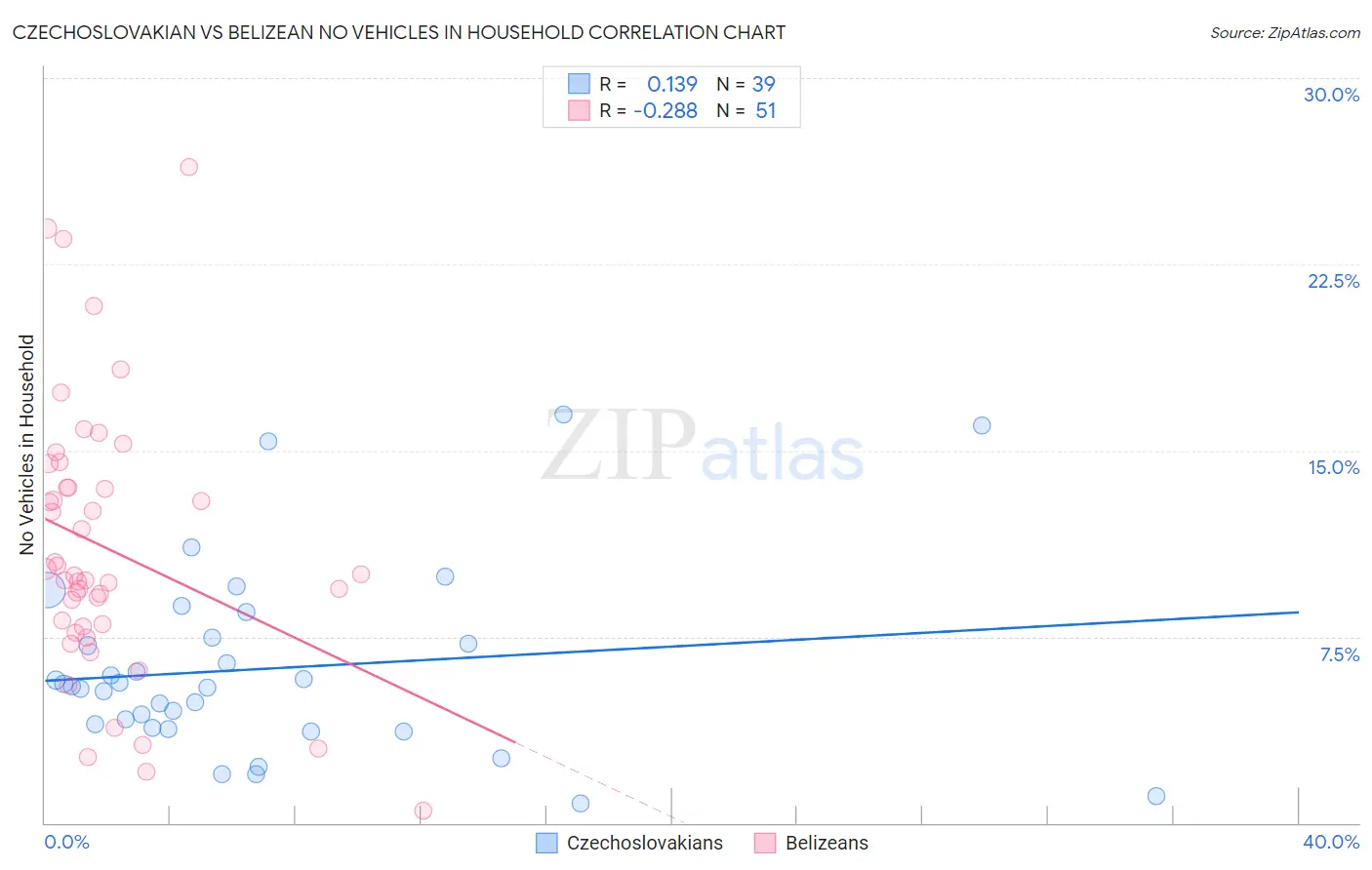 Czechoslovakian vs Belizean No Vehicles in Household