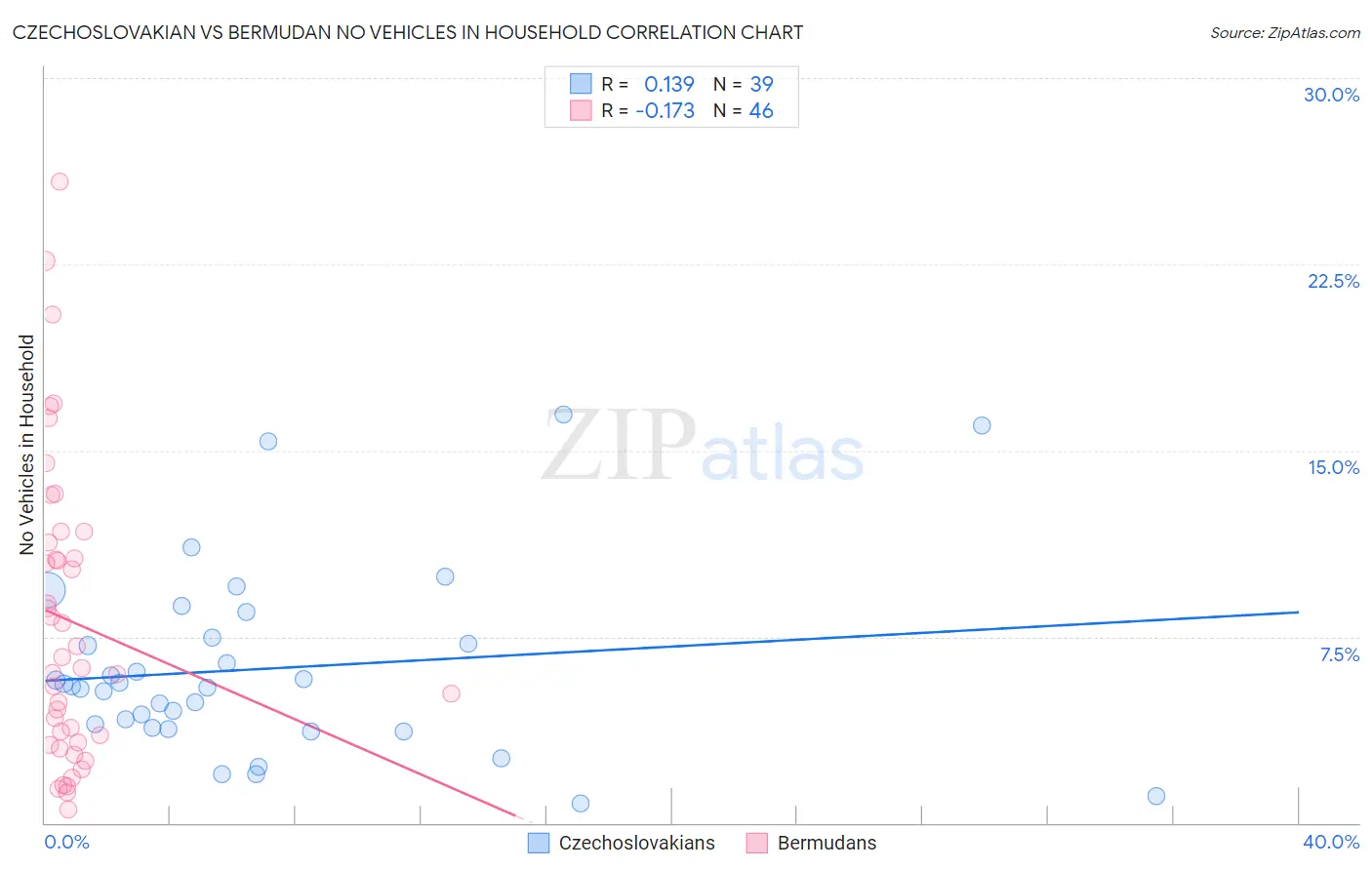 Czechoslovakian vs Bermudan No Vehicles in Household