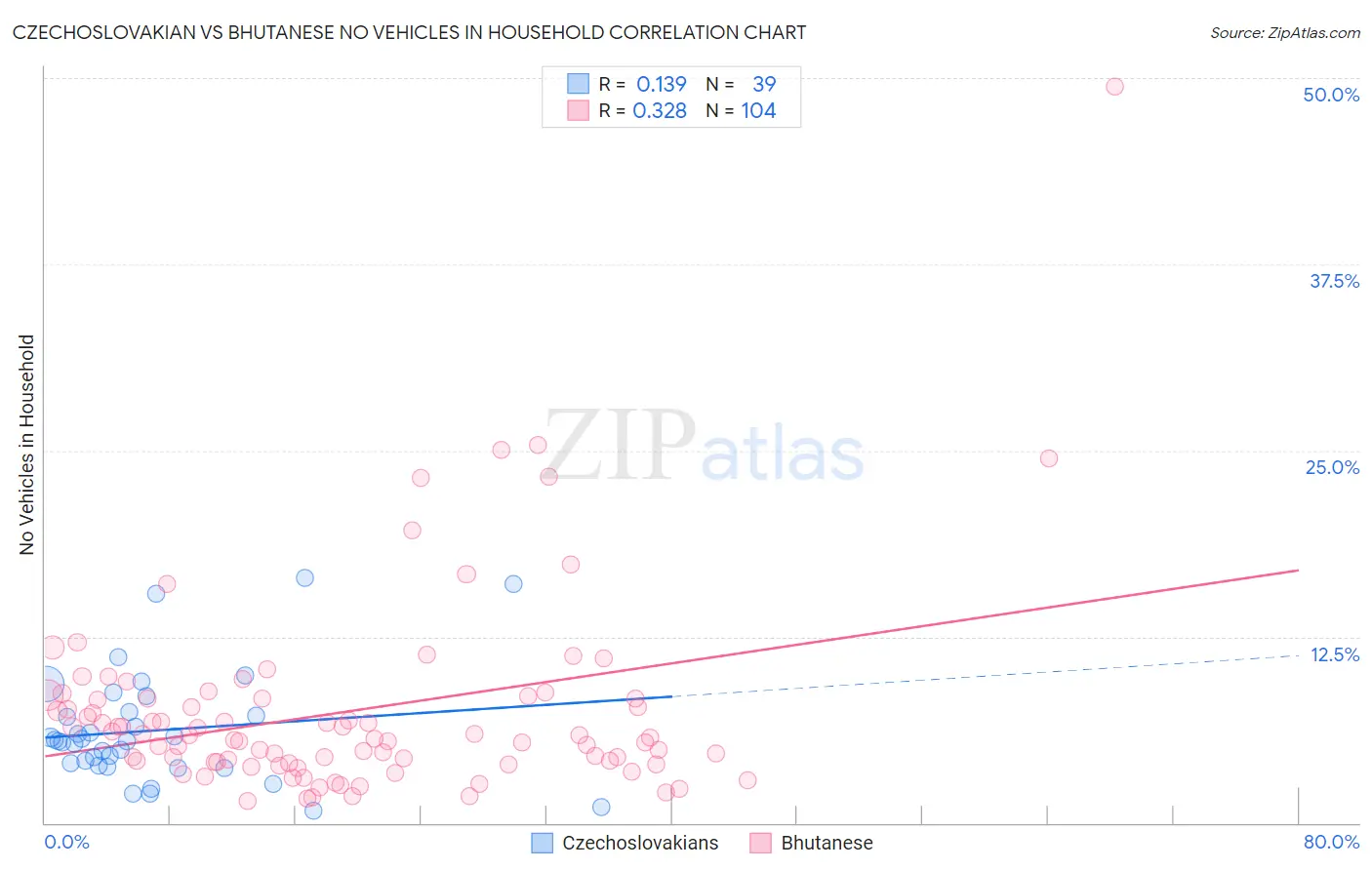 Czechoslovakian vs Bhutanese No Vehicles in Household