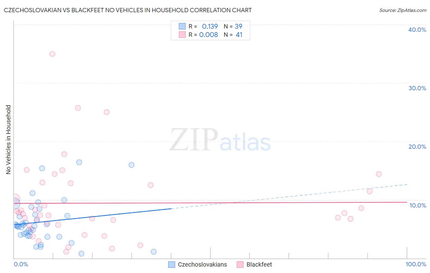 Czechoslovakian vs Blackfeet No Vehicles in Household