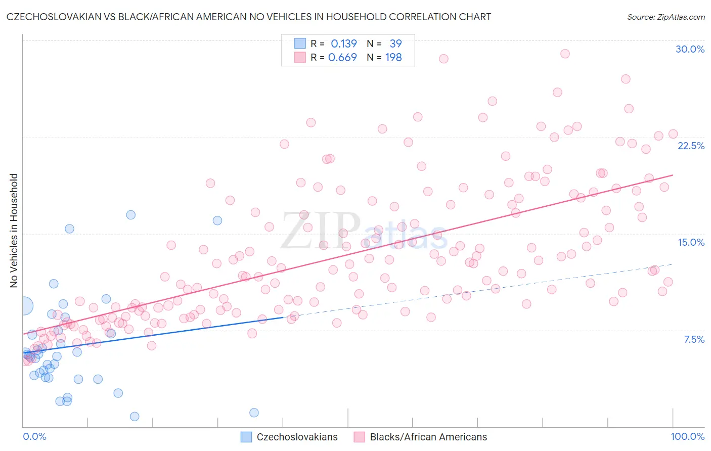 Czechoslovakian vs Black/African American No Vehicles in Household