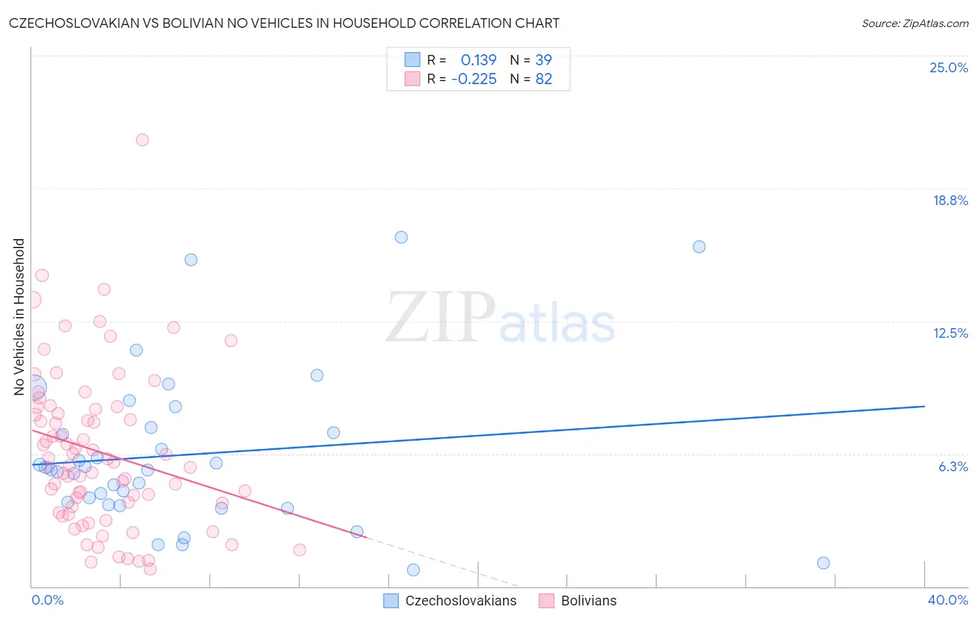 Czechoslovakian vs Bolivian No Vehicles in Household