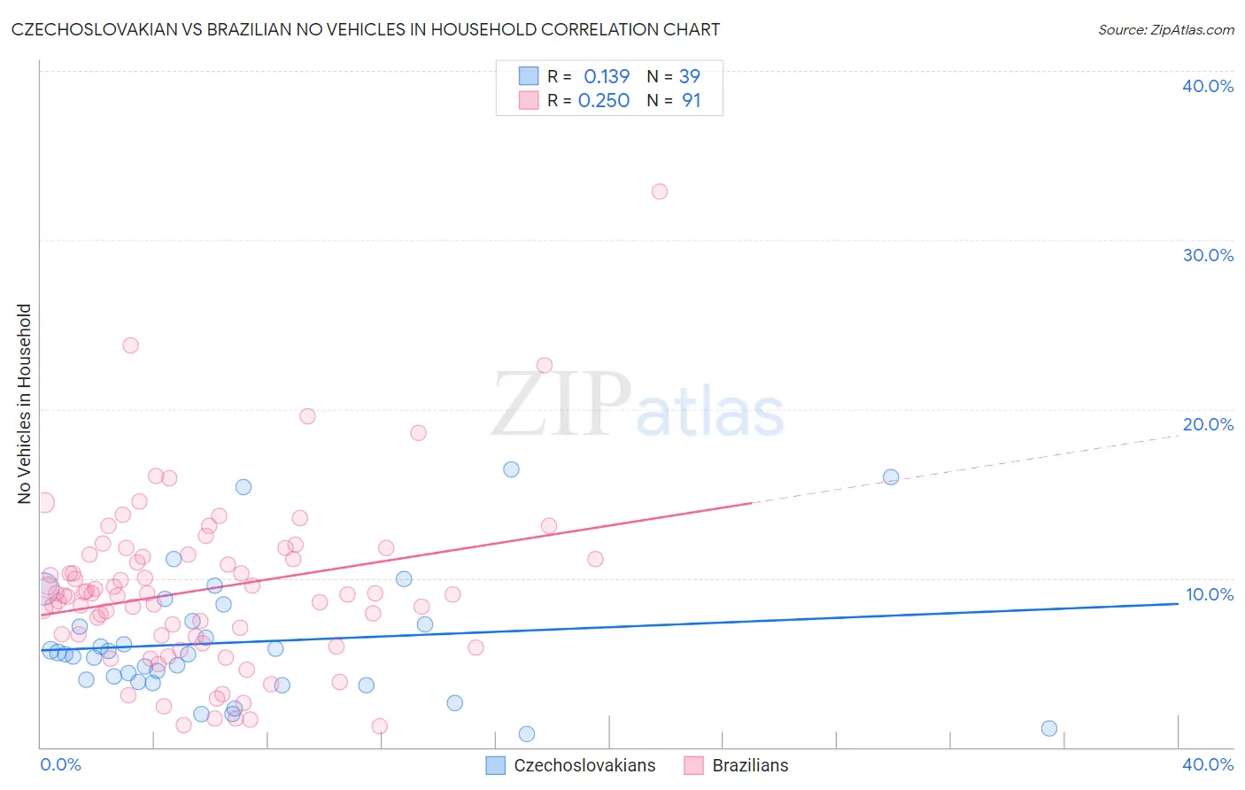 Czechoslovakian vs Brazilian No Vehicles in Household