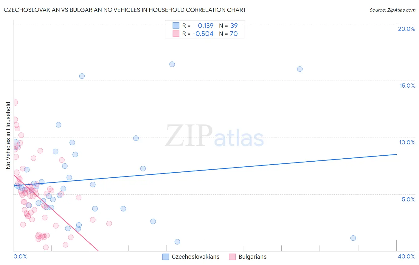 Czechoslovakian vs Bulgarian No Vehicles in Household