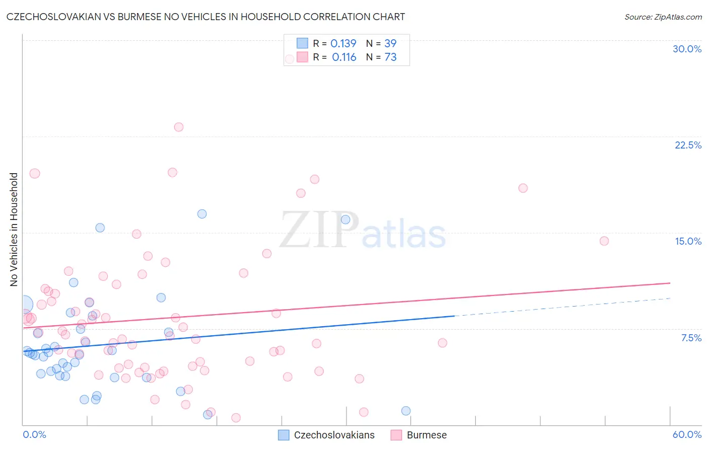 Czechoslovakian vs Burmese No Vehicles in Household