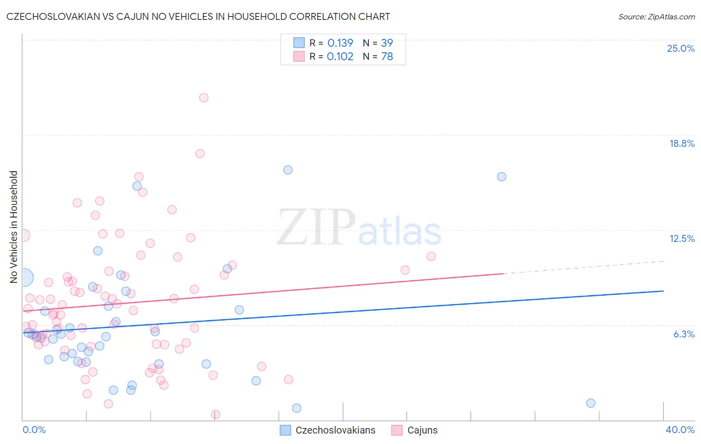 Czechoslovakian vs Cajun No Vehicles in Household