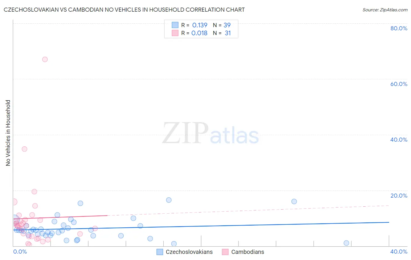 Czechoslovakian vs Cambodian No Vehicles in Household