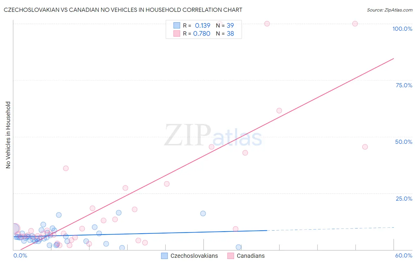 Czechoslovakian vs Canadian No Vehicles in Household