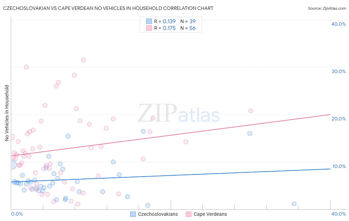 Czechoslovakian vs Cape Verdean No Vehicles in Household