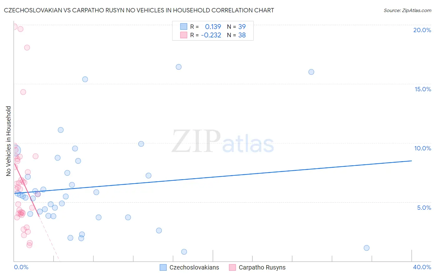 Czechoslovakian vs Carpatho Rusyn No Vehicles in Household