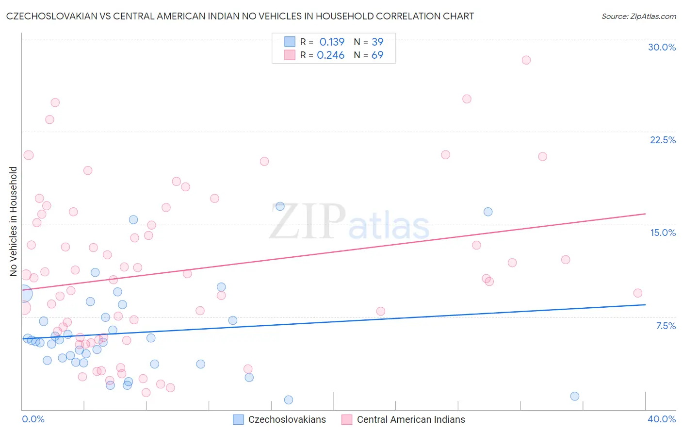 Czechoslovakian vs Central American Indian No Vehicles in Household