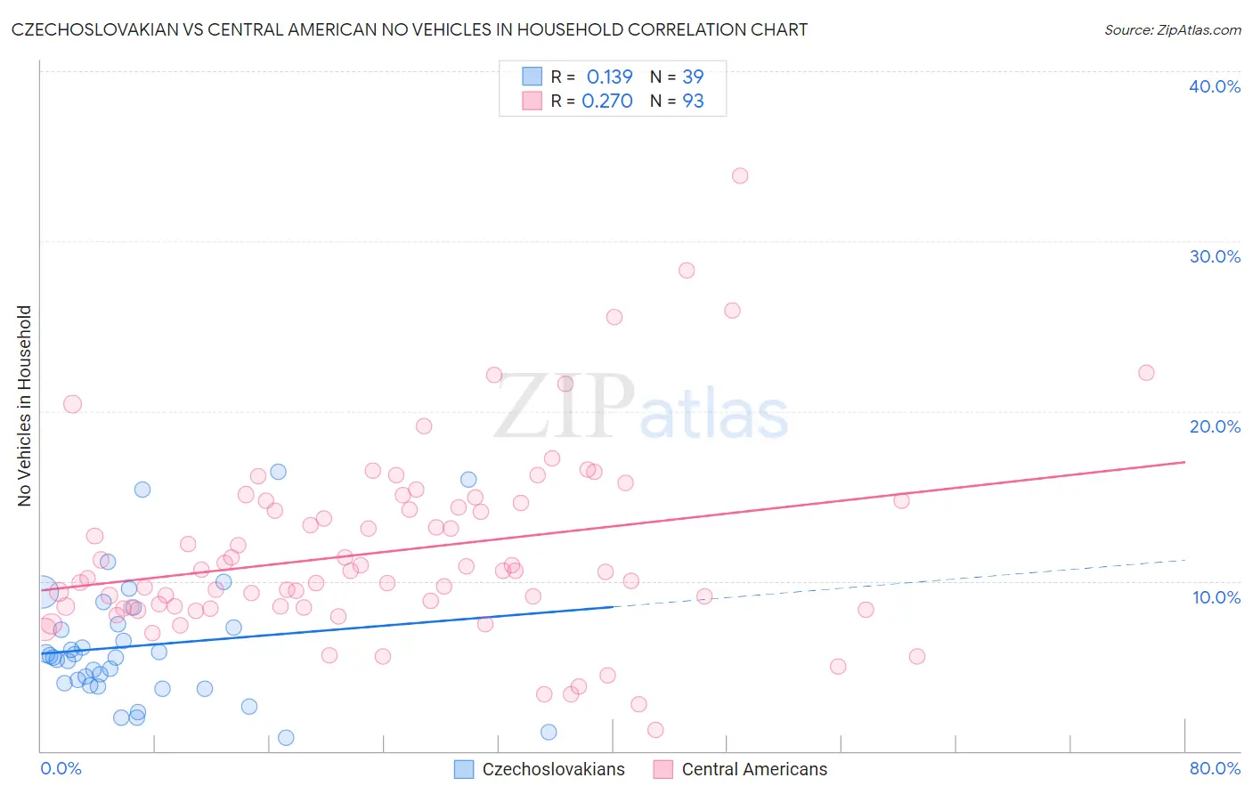 Czechoslovakian vs Central American No Vehicles in Household