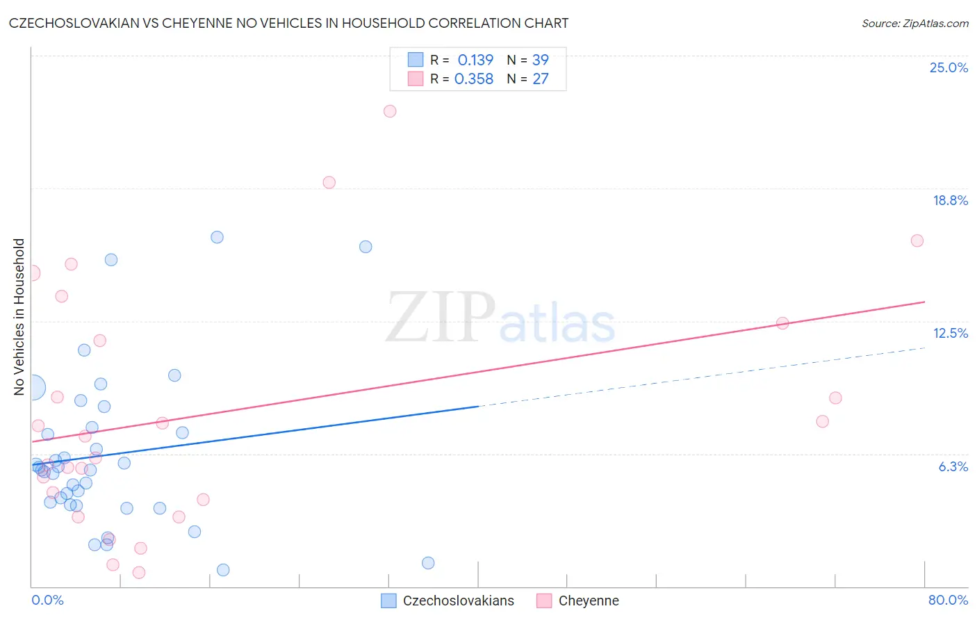 Czechoslovakian vs Cheyenne No Vehicles in Household