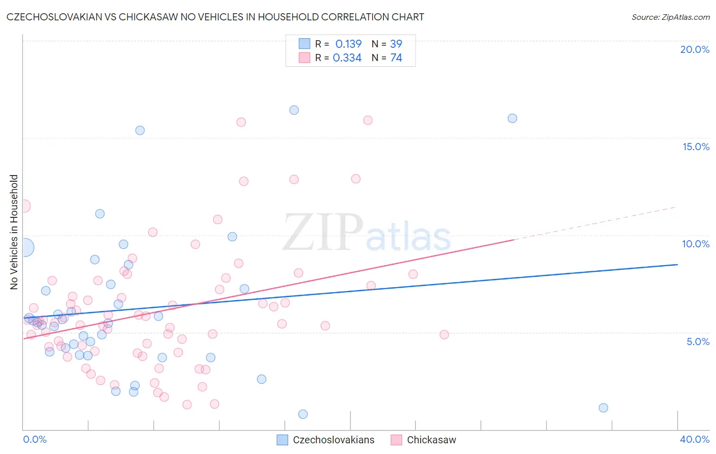 Czechoslovakian vs Chickasaw No Vehicles in Household