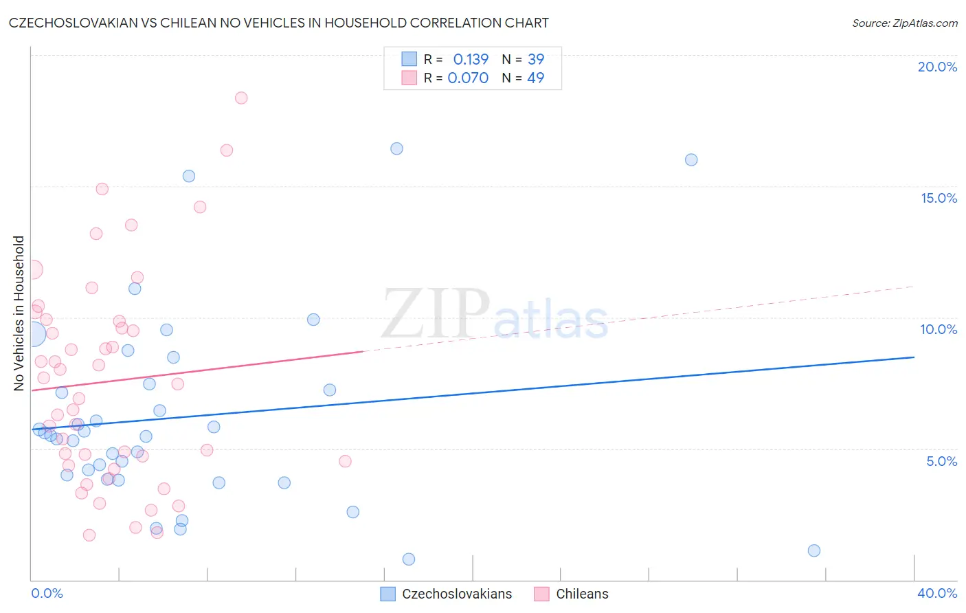 Czechoslovakian vs Chilean No Vehicles in Household