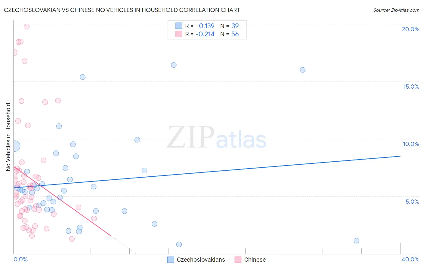 Czechoslovakian vs Chinese No Vehicles in Household