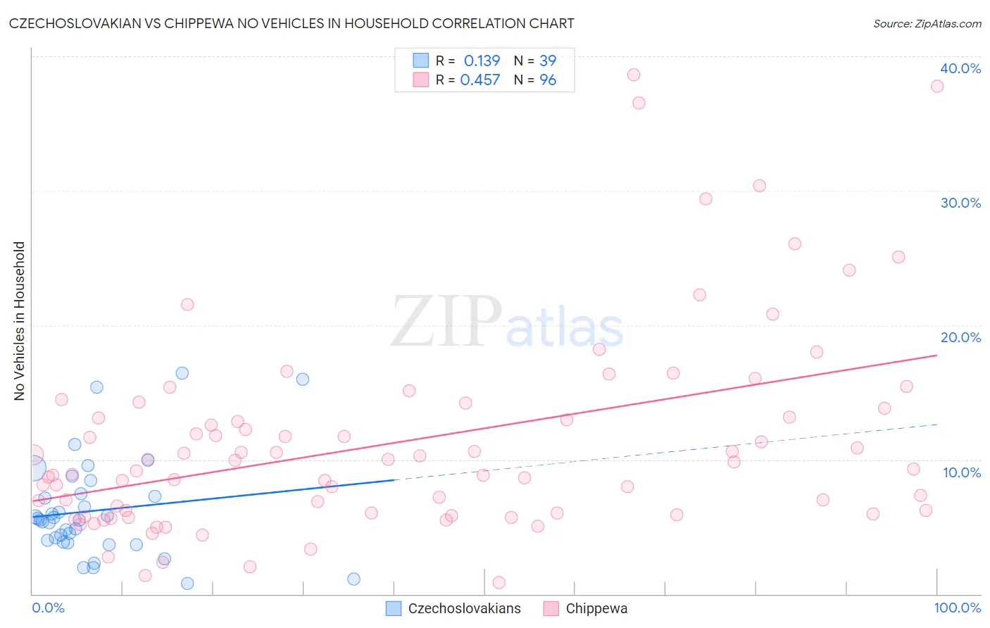 Czechoslovakian vs Chippewa No Vehicles in Household