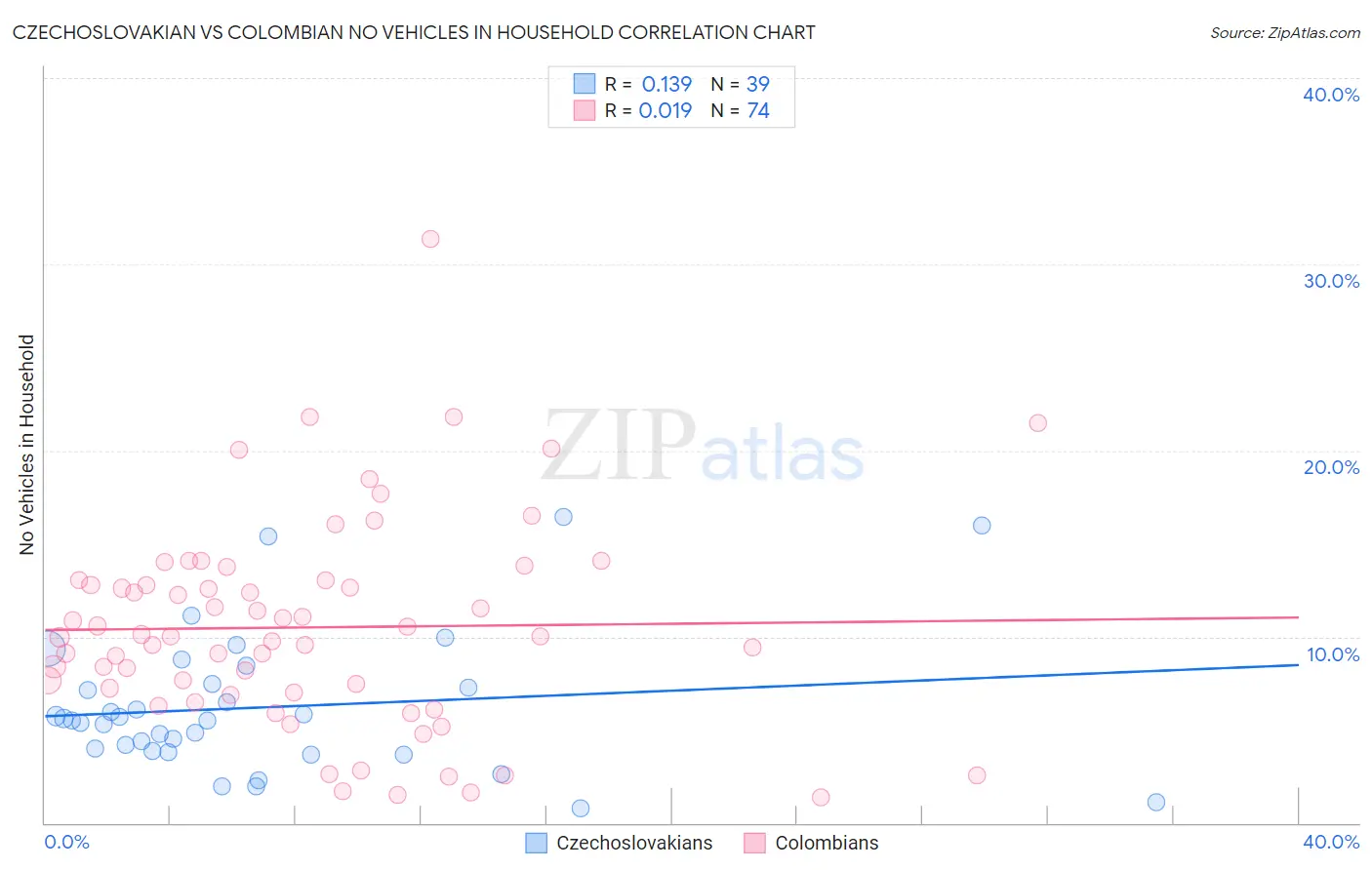Czechoslovakian vs Colombian No Vehicles in Household