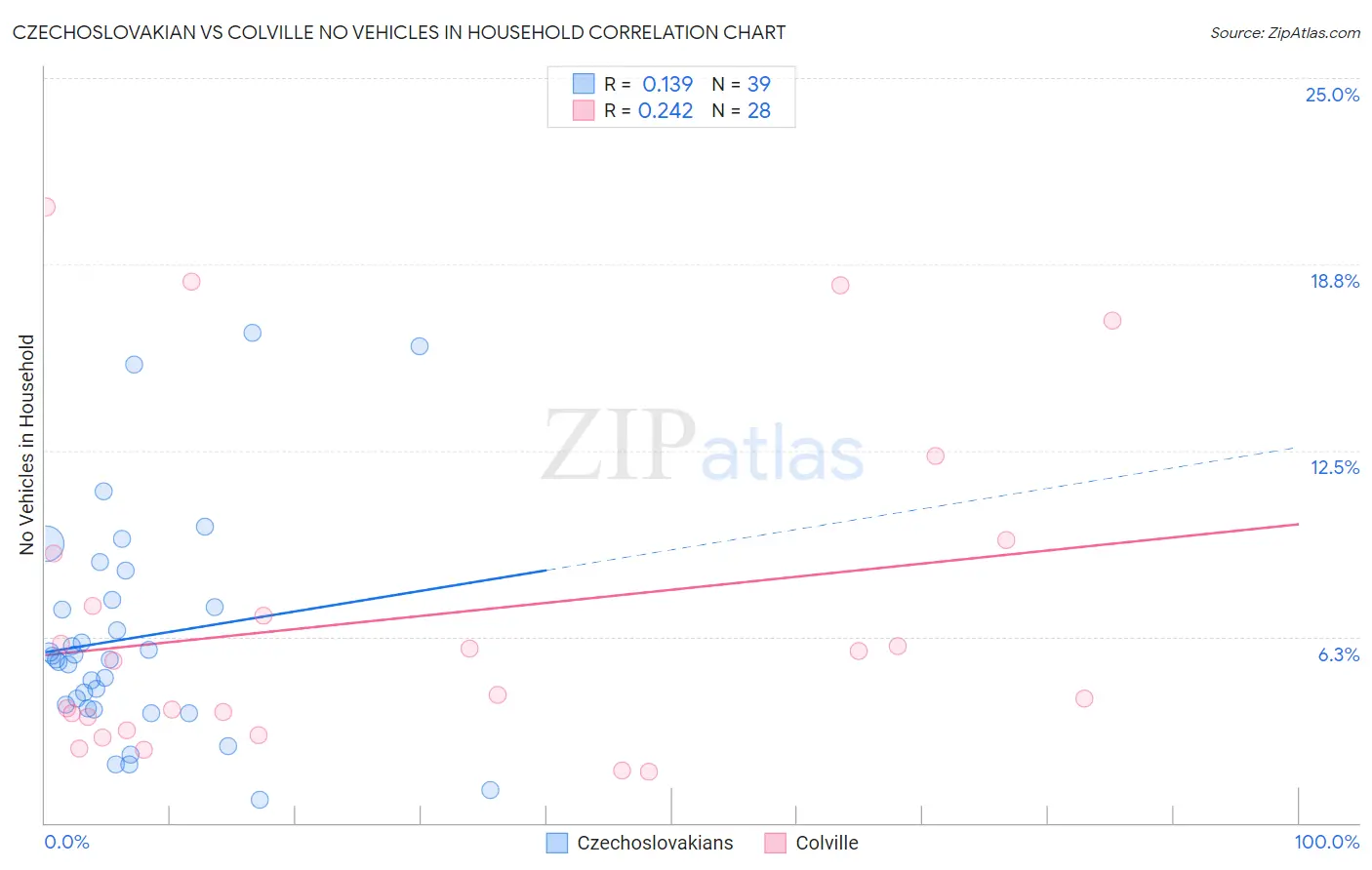Czechoslovakian vs Colville No Vehicles in Household