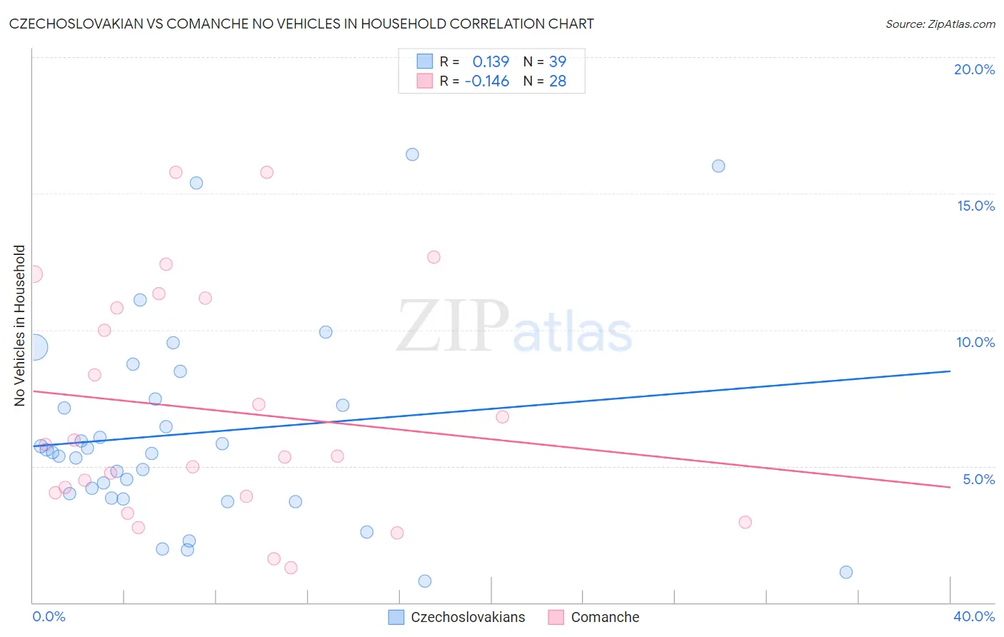 Czechoslovakian vs Comanche No Vehicles in Household
