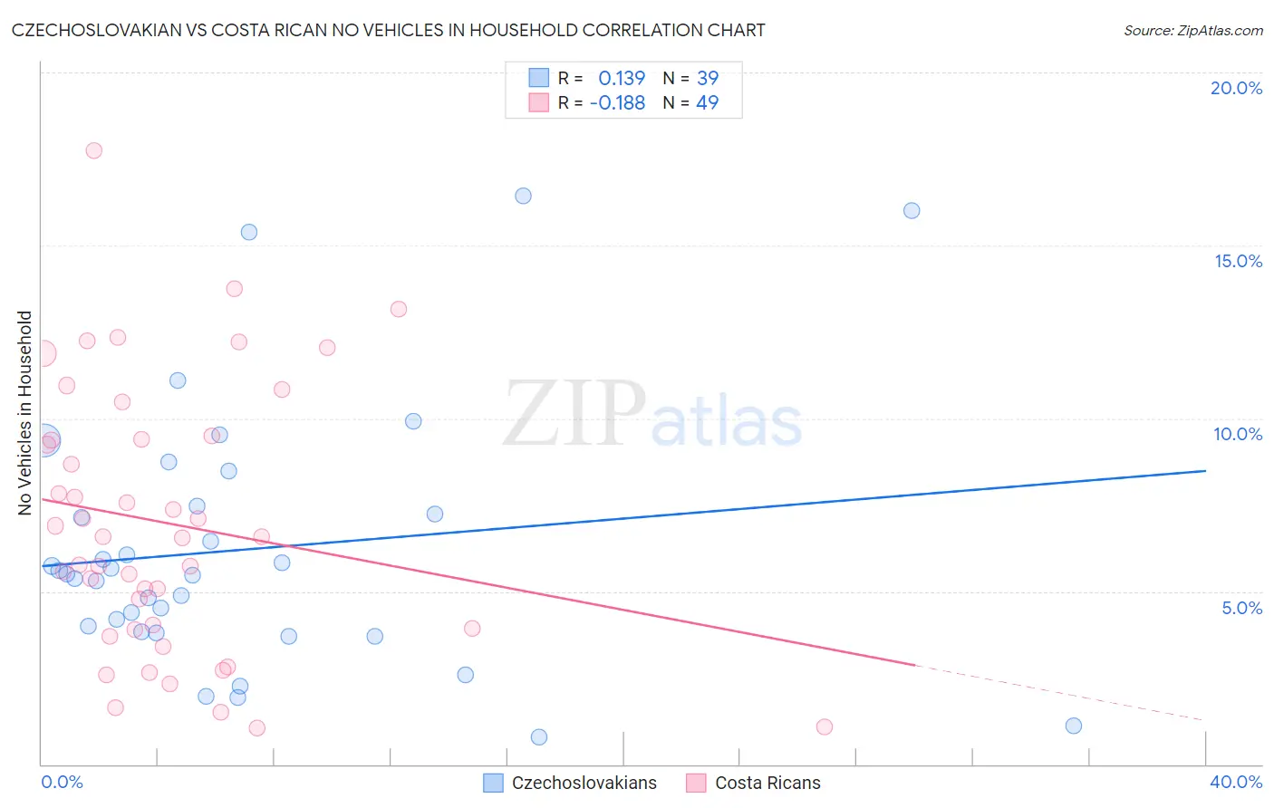 Czechoslovakian vs Costa Rican No Vehicles in Household