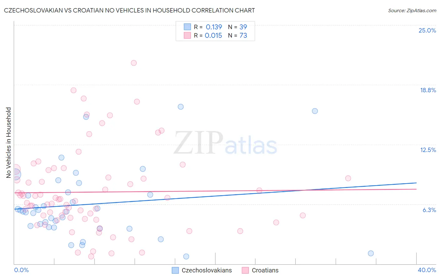 Czechoslovakian vs Croatian No Vehicles in Household