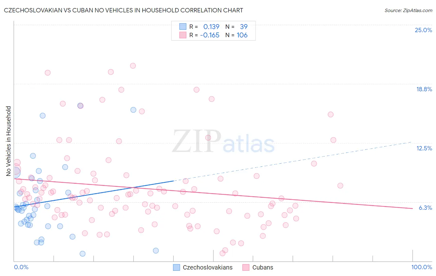 Czechoslovakian vs Cuban No Vehicles in Household
