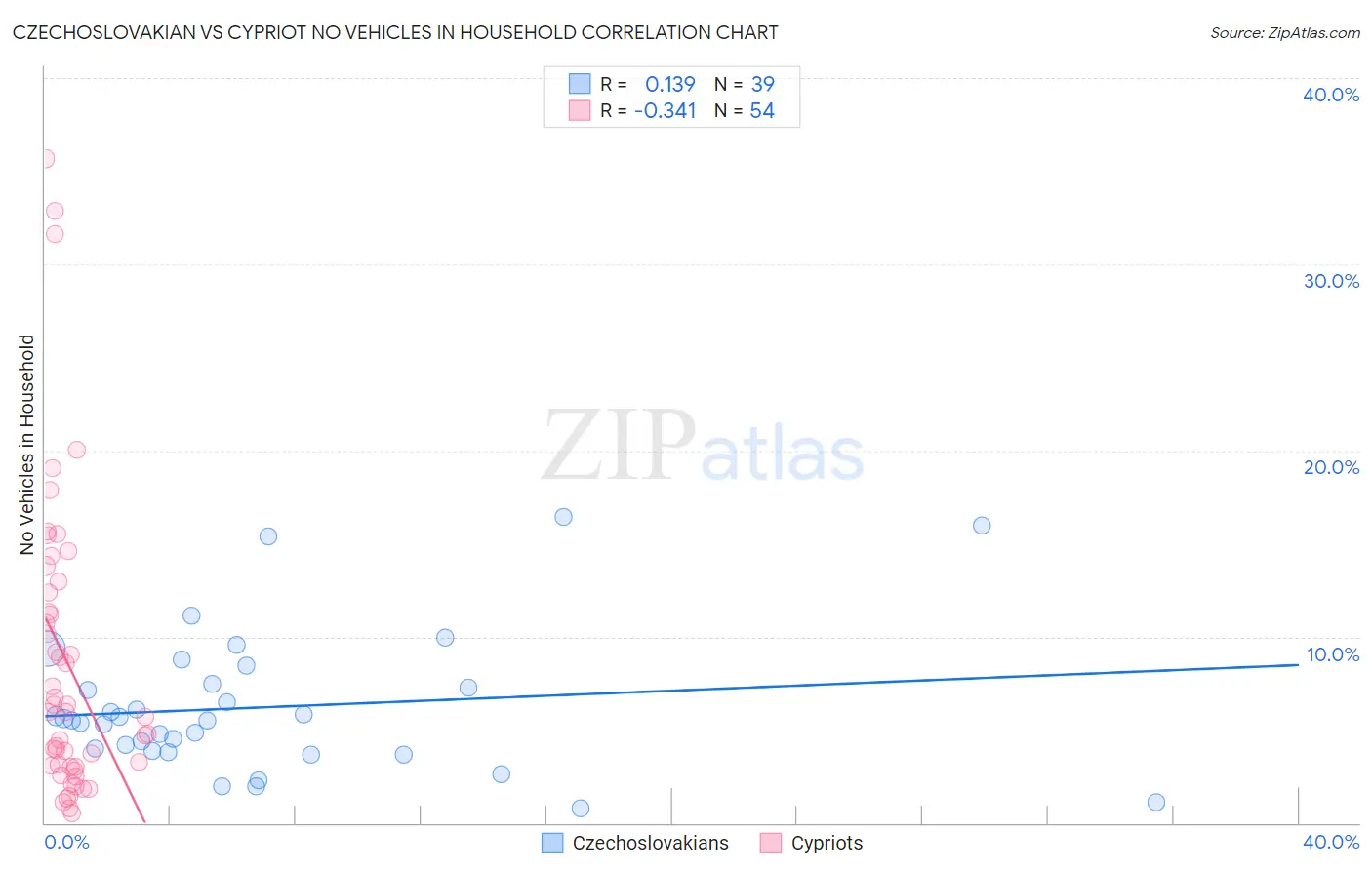 Czechoslovakian vs Cypriot No Vehicles in Household