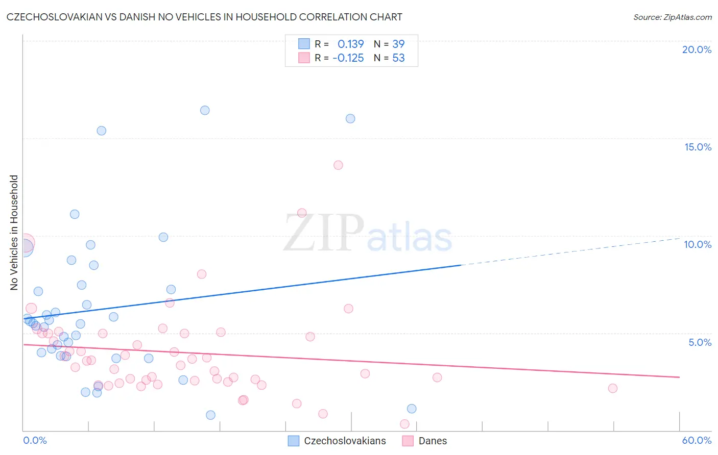 Czechoslovakian vs Danish No Vehicles in Household