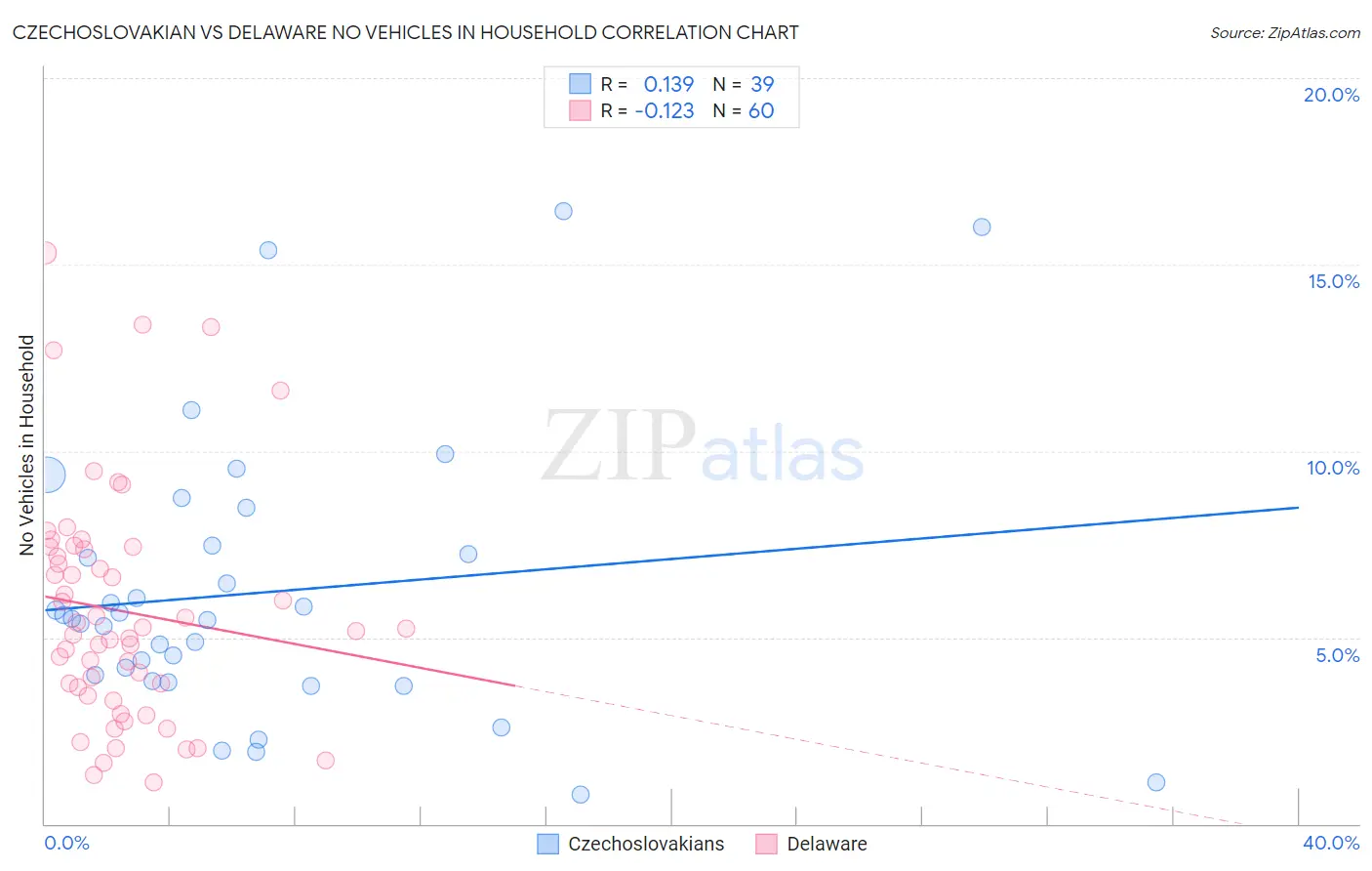 Czechoslovakian vs Delaware No Vehicles in Household