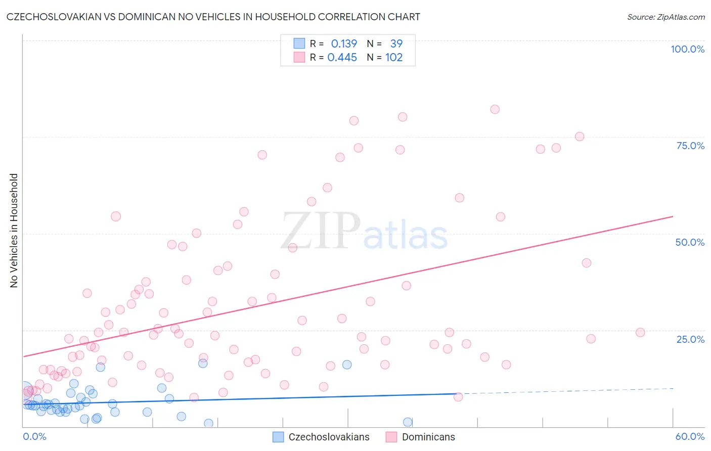 Czechoslovakian vs Dominican No Vehicles in Household