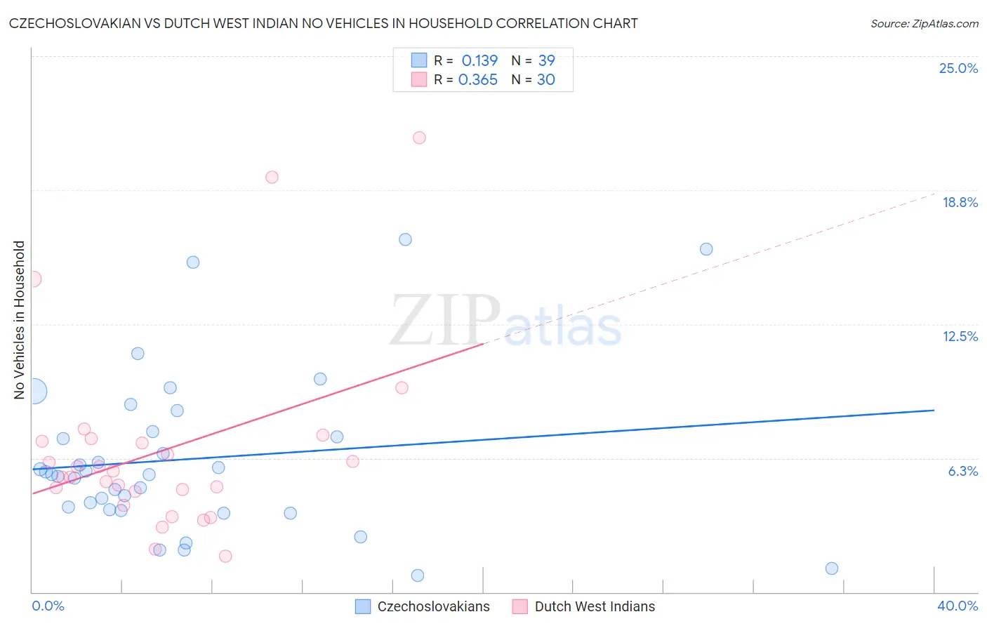 Czechoslovakian vs Dutch West Indian No Vehicles in Household