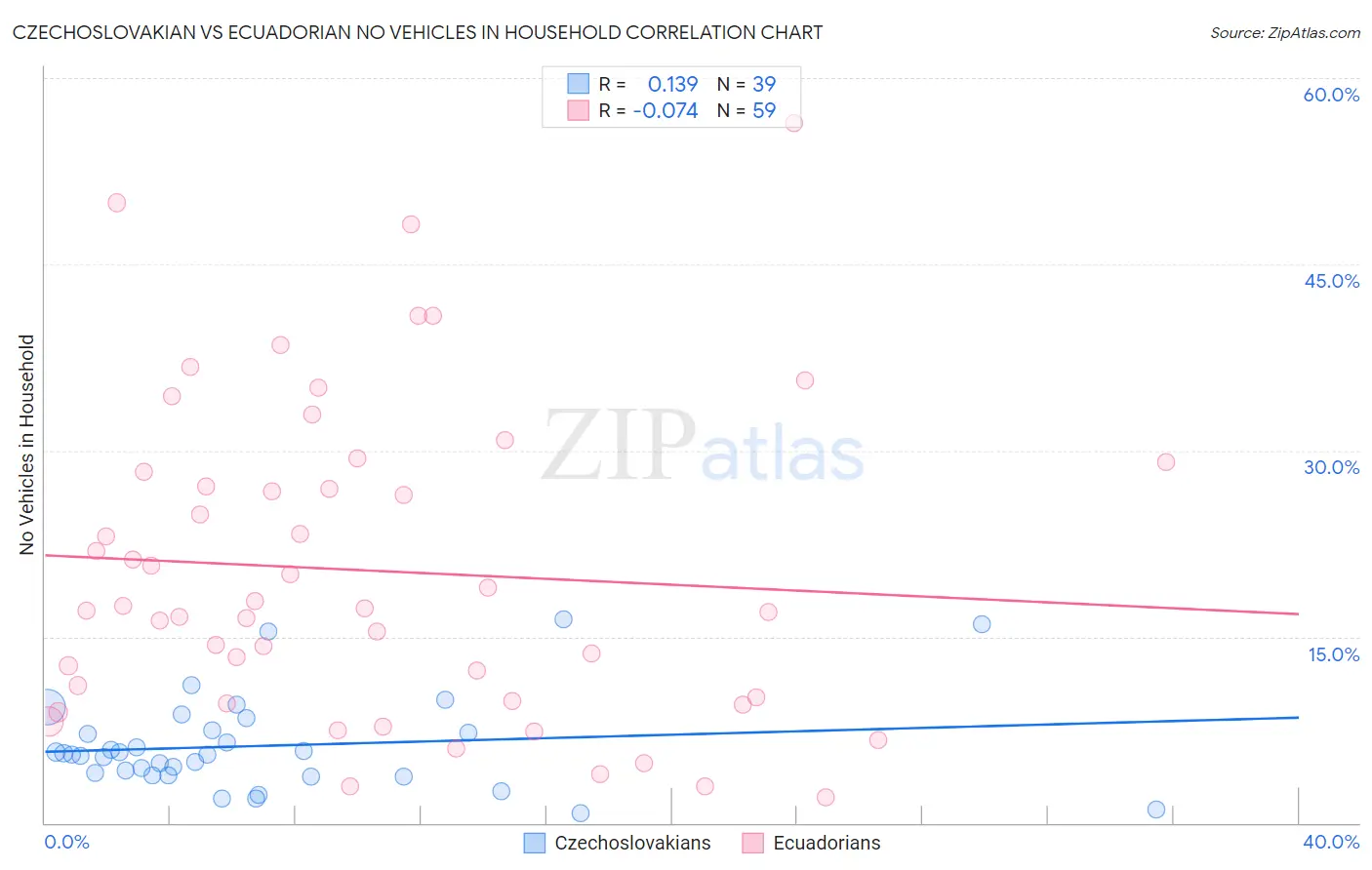 Czechoslovakian vs Ecuadorian No Vehicles in Household